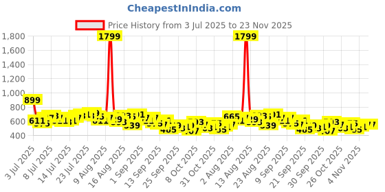 myntra.com The Roadster Life Co. x RE/LAX Printed Paneled T-Shirt With Shorts roadster Price History Graph from 3 Jul 2025 to 22 Nov 2025