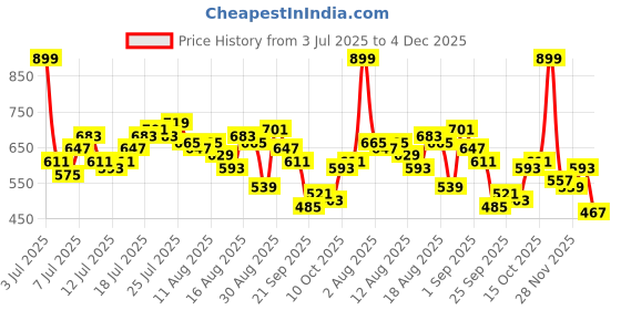 myntra.com The Roadster Life Co. x RE/LAX Printed Paneled T-Shirt With Shorts roadster Price History Graph from 3 Jul 2025 to 4 Dec 2025