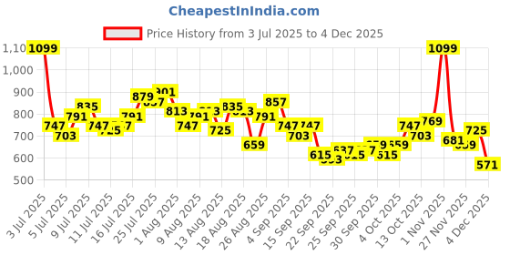 myntra.com The Roadster Life Co. x RE/LAX Striped Relaxed Fit Co-ords roadster Price History Graph from 3 Jul 2025 to 4 Dec 2025