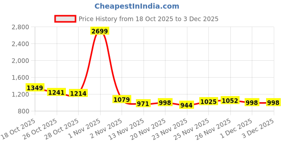 myntra.com The Roadster Life Co. Zebra Print Mock Collar Bomber Jacket roadster Price History Graph from 18 Oct 2025 to 2 Dec 2025