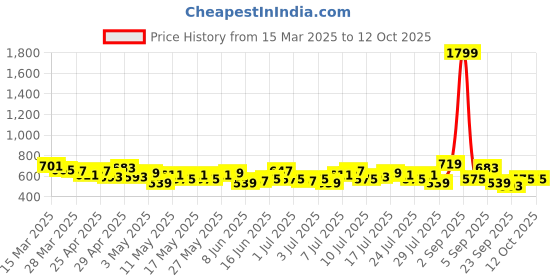 myntra.com The Roadster Life Co. Zip-Up Typography Printed Crop Top roadster Price History Graph from 15 Mar 2025 to 4 Oct 2025