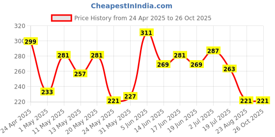myntra.com The Roadster Life Co.Brand Logo Drop-Shoulder Sleeves Pure Cotton Relaxed T-shirt roadster Price History Graph from 24 Apr 2025 to 25 Oct 2025