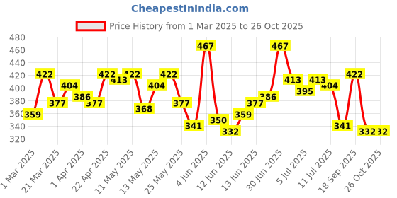 myntra.com The Roadster Life Co.Hooded Pure Cotton Pockets T-shirt roadster Price History Graph from 1 Mar 2025 to 26 Oct 2025