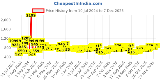 myntra.com The Roadster Life Co.Men Light Fade Pure Cotton Non Stretchable Jeans roadster Price History Graph from 10 Jul 2024 to 5 Dec 2025