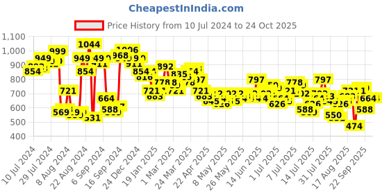 myntra.com The Roadster Life Co.Men Slim Tapered Fit Jeans roadster Price History Graph from 10 Jul 2024 to 23 Oct 2025
