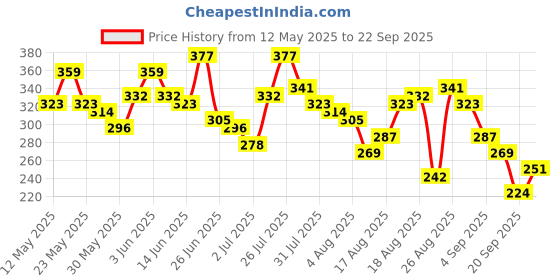 myntra.com The Roadster Life Co.Men Typography Printed Pure Cotton Drop-Shoulder Sleeve T-shirt roadster Price History Graph from 12 May 2025 to 22 Sep 2025