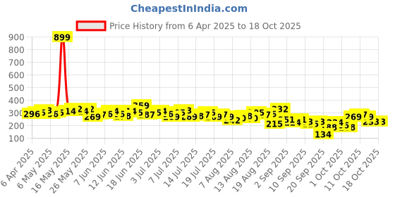 myntra.com The Roadster Life Co.Regular Top with Cut-Out Detail roadster Price History Graph from 6 Apr 2025 to 18 Oct 2025