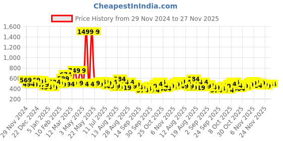 myntra.com The Roadster Life Co.Self Design Checked Turtle Neck Pullover Sweater roadster Price History Graph from 29 Nov 2024 to 27 Nov 2025