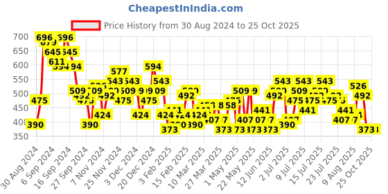 myntra.com The Roadster Life Co.Women Denim Shorts roadster Price History Graph from 30 Aug 2024 to 24 Oct 2025