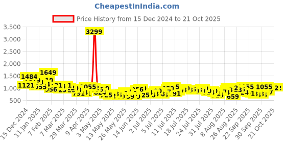 myntra.com The Roadster Life Co.Women Wide Leg High-Rise Light Fade Jeans roadster Price History Graph from 15 Dec 2024 to 21 Oct 2025