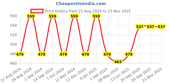 myntra.com The Roadster Life style Co. Beige Short Sleeved Crop Top roadster Price History Graph from 21 Aug 2024 to 23 Nov 2025