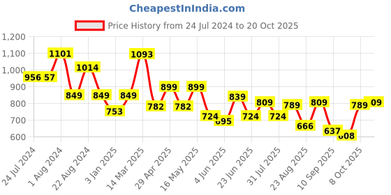 myntra.com The Roadster life Style Co. Men Classic Loose Fit Easy Wash Cotton Trousers roadster Price History Graph from 24 Jul 2024 to 20 Oct 2025