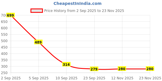 myntra.com The Roadster Life Style Co Pack Of 3 Striped Length Socks roadster Price History Graph from 2 Sep 2025 to 23 Nov 2025