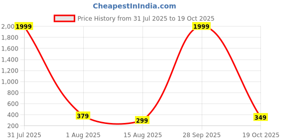 myntra.com The Roadster Lifes Men Set Of 2 Brass-Plated Kada Bracelet roadster Price History Graph from 31 Jul 2025 to 19 Oct 2025