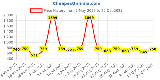 myntra.com The Roadster Lifestyle Co 100% Cotton Spread Collar Casual Shirt roadster Price History Graph from 3 May 2025 to 22 Oct 2025