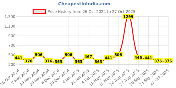 myntra.com The Roadster Lifestyle Co 1978 Printed Cotton T-Shirt roadster Price History Graph from 26 Oct 2024 to 26 Oct 2025