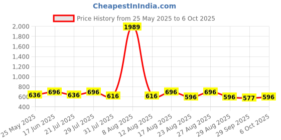 myntra.com The Roadster Lifestyle Co A-Line Knee Length Dresses roadster Price History Graph from 25 May 2025 to 6 Oct 2025