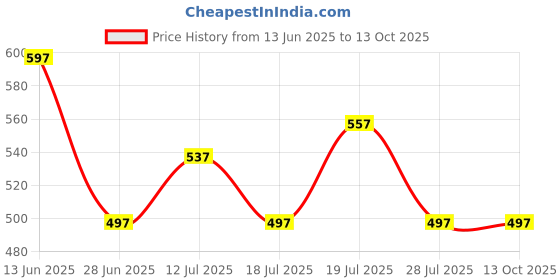 myntra.com The Roadster Lifestyle Co A-line Mini Skirt roadster Price History Graph from 13 Jun 2025 to 13 Oct 2025