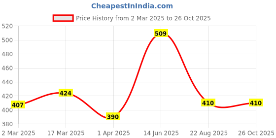 myntra.com The Roadster Lifestyle Co Above Knee Denim Shorts roadster Price History Graph from 2 Mar 2025 to 25 Oct 2025