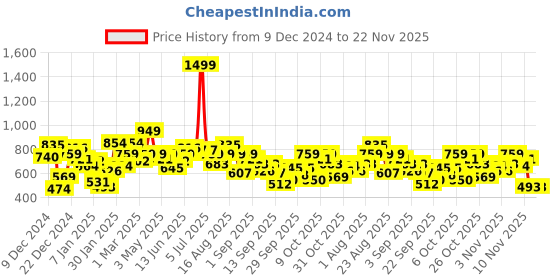 myntra.com The Roadster Lifestyle Co. Abstract Design Acrylic Pullover roadster Price History Graph from 9 Dec 2024 to 22 Nov 2025