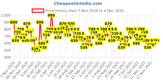 myntra.com The Roadster Lifestyle Co. Abstract Design Round Neck Pullover roadster Price History Graph from 7 Nov 2024 to 3 Dec 2025