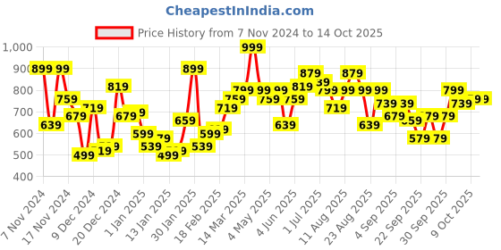 myntra.com The Roadster Lifestyle Co. Abstract Design Round Neck Pullover roadster Price History Graph from 7 Nov 2024 to 14 Oct 2025