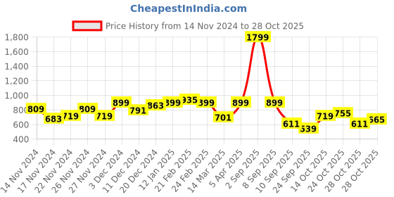 myntra.com The Roadster Lifestyle Co. Abstract Knitted Pullover roadster Price History Graph from 14 Nov 2024 to 28 Oct 2025