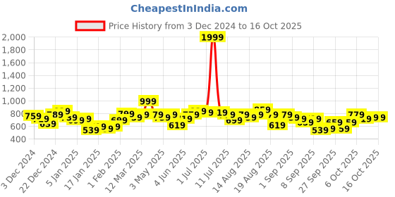 myntra.com The Roadster Lifestyle Co. Abstract Print Acrylic Pullover roadster Price History Graph from 3 Dec 2024 to 16 Oct 2025