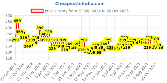 myntra.com The Roadster Lifestyle Co. Abstract Print Drop-Shoulder Sleeves T-shirt roadster Price History Graph from 28 Sep 2024 to 26 Oct 2025