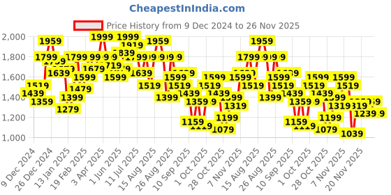 myntra.com The Roadster Lifestyle Co. Abstract Print Hooded Padded Jacket roadster Price History Graph from 9 Dec 2024 to 26 Nov 2025