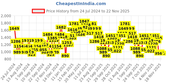 myntra.com The Roadster Lifestyle Co. Abstract Print Mock Collar Bomber Jacket roadster Price History Graph from 24 Jul 2024 to 22 Nov 2025
