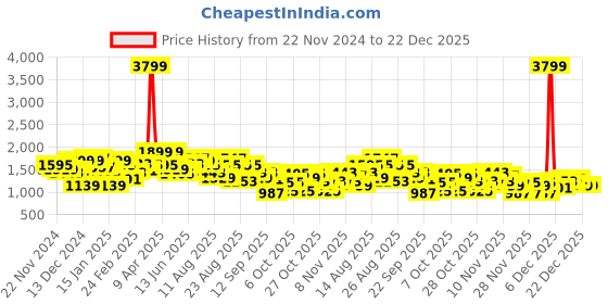 myntra.com The Roadster Lifestyle Co. Abstract Print Padded Hooded Jacket roadster Price History Graph from 22 Nov 2024 to 21 Dec 2025