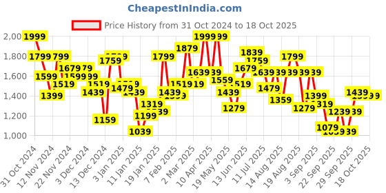 myntra.com The Roadster Lifestyle Co. Abstract Print Tailored Jacket roadster Price History Graph from 31 Oct 2024 to 18 Oct 2025