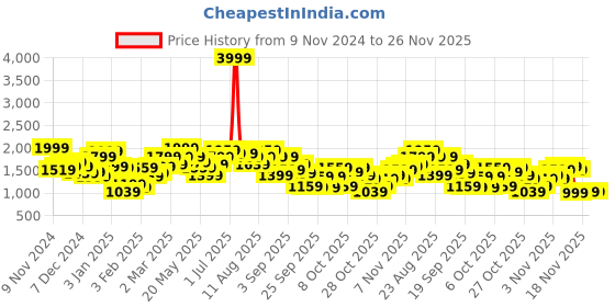 myntra.com The Roadster Lifestyle Co. Abstract Print Tailored Jacket roadster Price History Graph from 9 Nov 2024 to 26 Nov 2025