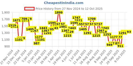 myntra.com The Roadster Lifestyle Co. Abstract Print Tailored Jacket roadster Price History Graph from 27 Nov 2024 to 11 Oct 2025