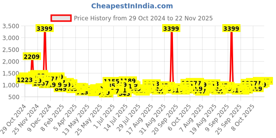 myntra.com The Roadster Lifestyle Co. Abstract Printed Co-Ords roadster Price History Graph from 29 Oct 2024 to 22 Nov 2025