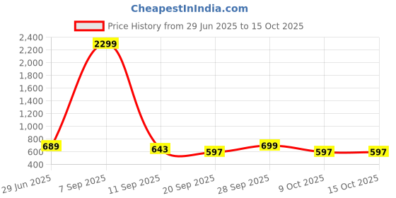 myntra.com The Roadster Lifestyle Co. Abstract Printed Hooded Sweatshirt roadster Price History Graph from 29 Jun 2025 to 14 Oct 2025