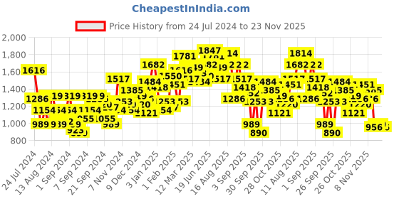 myntra.com The Roadster Lifestyle Co. Abstract Printed Mock Collar Bomber Jacket roadster Price History Graph from 24 Jul 2024 to 23 Nov 2025