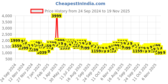myntra.com The Roadster Lifestyle Co. Abstract Printed Tailored Jacket roadster Price History Graph from 24 Sep 2024 to 19 Nov 2025