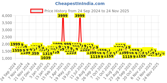 myntra.com The Roadster Lifestyle Co. Abstract Printed Tailored Jacket roadster Price History Graph from 24 Sep 2024 to 24 Nov 2025