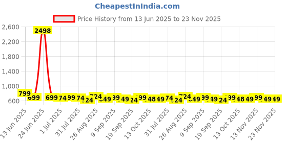 myntra.com The Roadster Lifestyle Co. Abstract Printed Three Fourth Cuff Sleeve Midi Length Dress roadster Price History Graph from 13 Jun 2025 to 23 Nov 2025