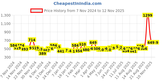 myntra.com The Roadster Lifestyle Co. Abstract Round Neck Pullover roadster Price History Graph from 7 Nov 2024 to 10 Nov 2025