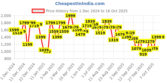 myntra.com The Roadster Lifestyle Co. Abstract Tailored Jacket roadster Price History Graph from 1 Dec 2024 to 16 Oct 2025