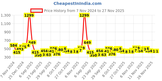 myntra.com The Roadster Lifestyle Co. Abstract Textured Pullover roadster Price History Graph from 7 Nov 2024 to 27 Nov 2025