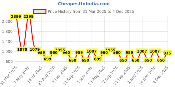 myntra.com The Roadster Lifestyle Co. Abstract Woven Design Pure Cotton Pullover roadster Price History Graph from 31 Mar 2025 to 4 Dec 2025