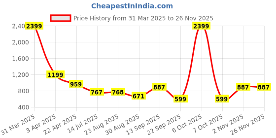 myntra.com The Roadster Lifestyle Co. Abstract Woven Design Pure Cotton Pullover roadster Price History Graph from 31 Mar 2025 to 25 Nov 2025