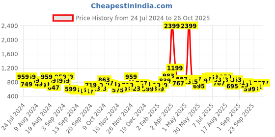 myntra.com The Roadster Lifestyle Co. Acrylic Cable Knit Crop Cardigan roadster Price History Graph from 24 Jul 2024 to 26 Oct 2025