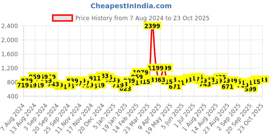 myntra.com The Roadster Lifestyle Co. Acrylic Cable Knit High-Neck Pullover roadster Price History Graph from 7 Aug 2024 to 23 Oct 2025
