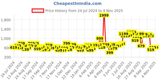 myntra.com The Roadster Lifestyle Co. Acrylic Fine Knit Pullover roadster Price History Graph from 24 Jul 2024 to 2 Nov 2025