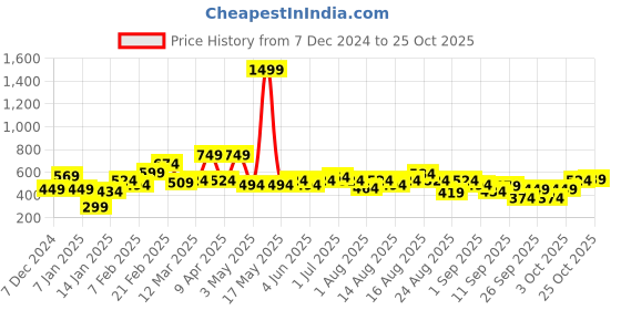 myntra.com The Roadster Lifestyle Co. Acrylic Knitted Pullover roadster Price History Graph from 7 Dec 2024 to 6 Oct 2025